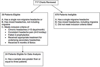 The Role of Onabotulinum Toxin Type A in the Management of Chronic Non-migraine Headaches